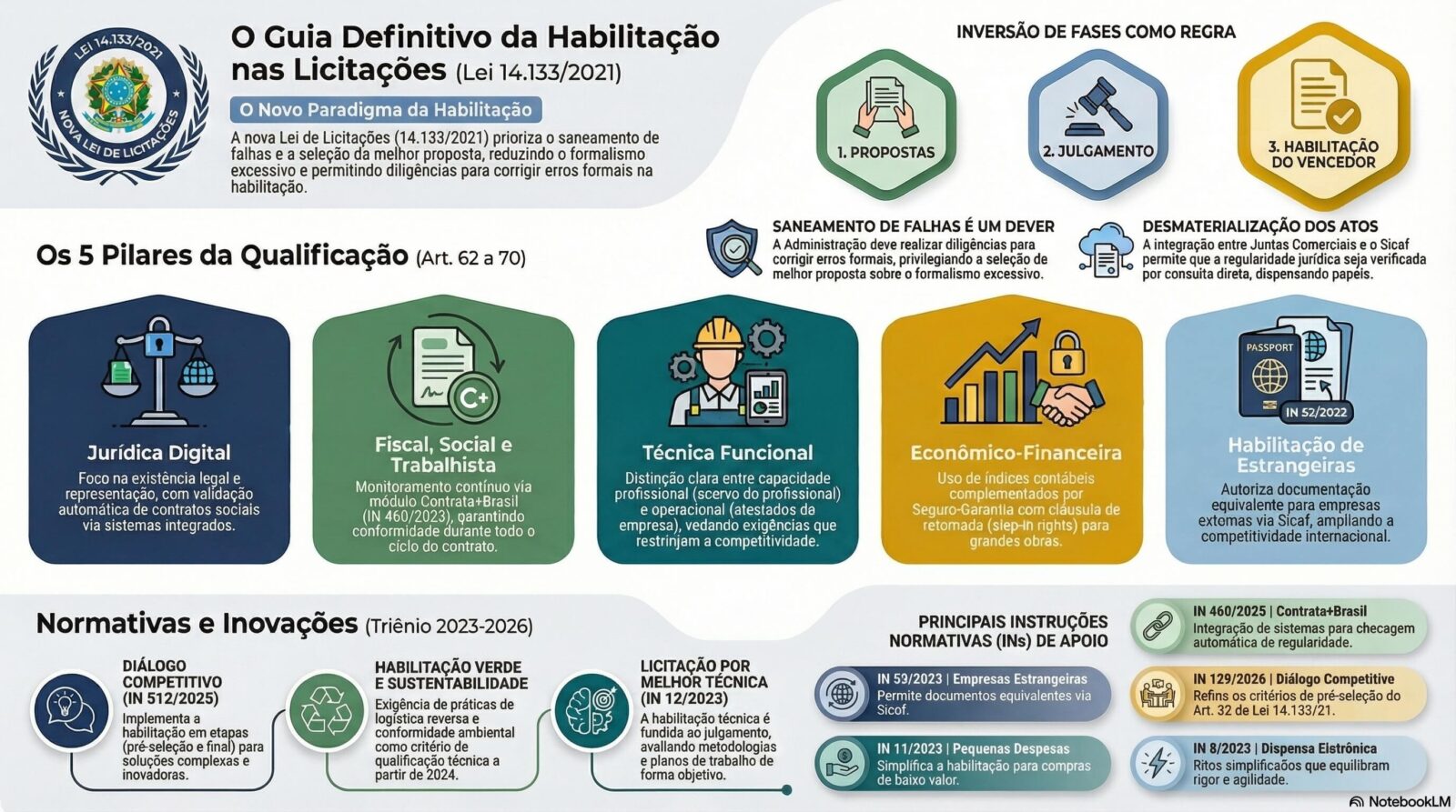 Habilitação nas Licitações